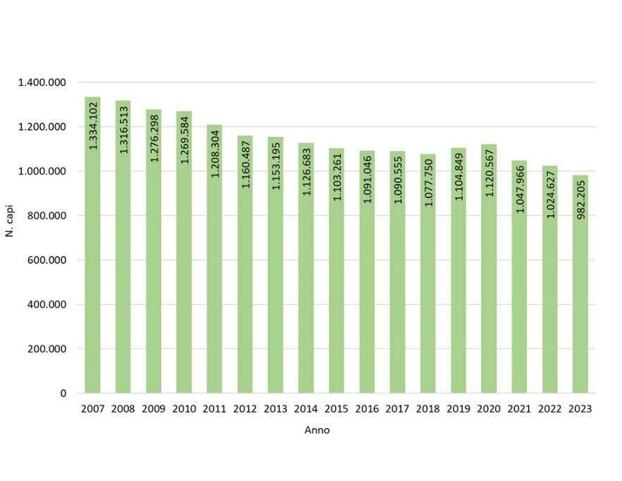 Numero assoluto di capi suini allevati in Emilia-Romagna (2007-2023)