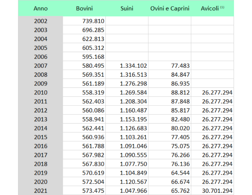 Numero totale di capi allevati in regione, distinto per specie (2002-2021)