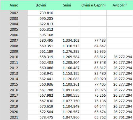 Tabella 1: Numero totale di capi allevati in regione, distinto per specie (2002-2021)