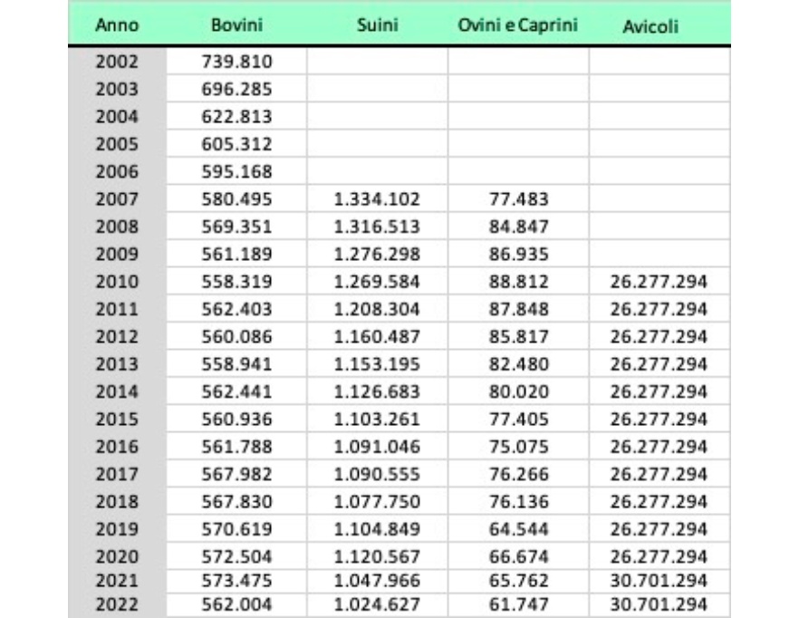 Numero totale di capi allevati in regione, distinto per specie (2002-2022)