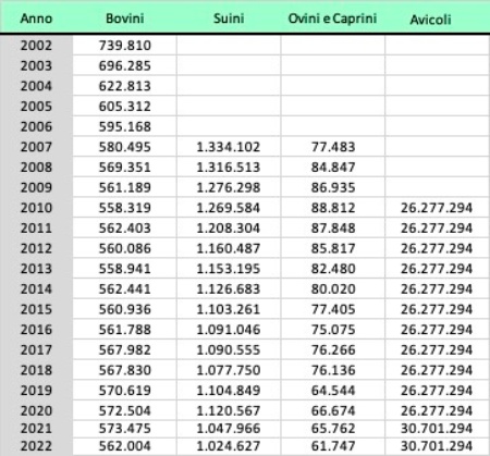 Tabella 1: Numero totale di capi allevati in regione, distinto per specie (2002-2022)  