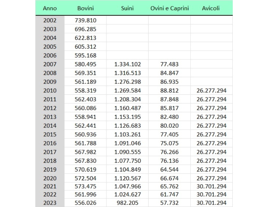 Numero totale di capi allevati in regione, distinto per specie (2002-2023)