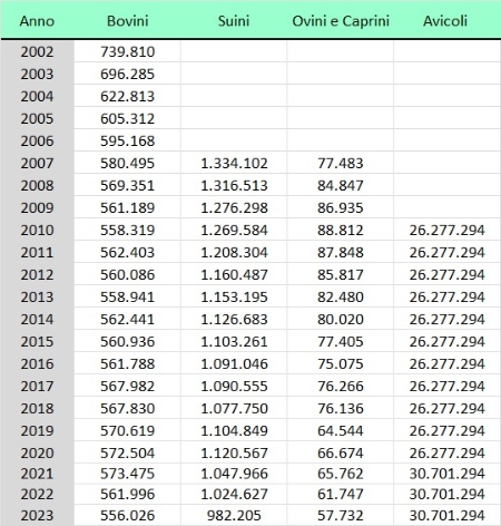 Tabella 1: Numero totale di capi allevati in regione, distinto per specie (2002-2023)  