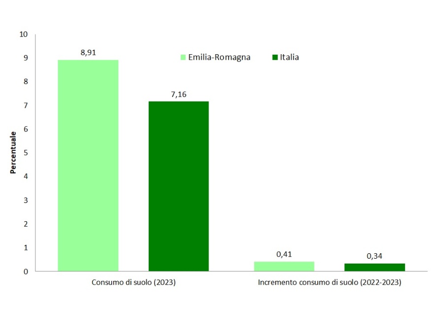 Incremento percentuale del consumo di suolo a livello nazionale e regionale (2022-2023)