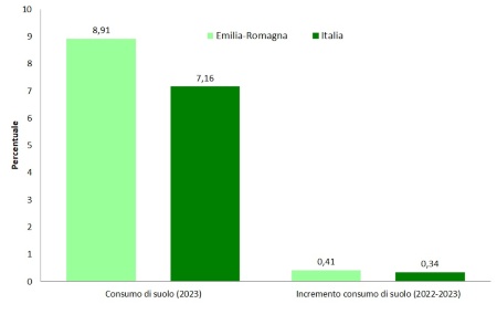 Figura 4: Superficie di suolo consumato (percentuale), situazione attuale e variazione annuale, a livello regionale e nazionale (2022-2023)