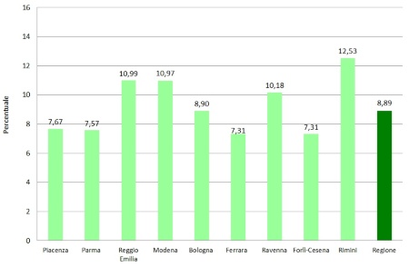 Figura 1: Percentuale di suolo consumato a livello regionale e provinciale (2022)