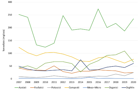 Figura 2: Quantitativi di concimi, per categoria, commercializzati in Emilia-Romagna (2004-2020)  