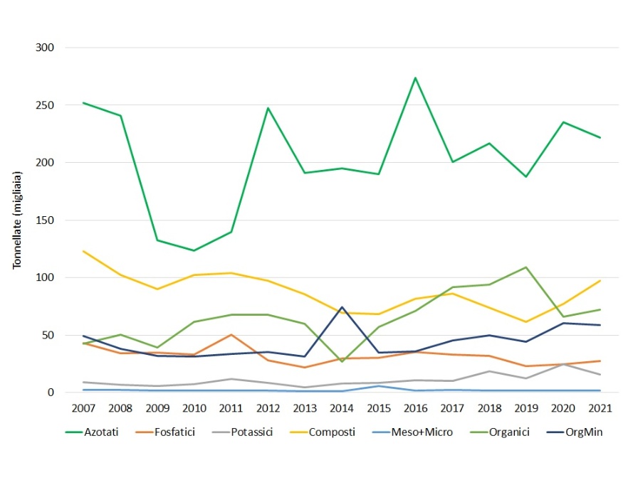 Quantitativi di concimi commercializzati in Emilia-Romagna, per categoria (2007-2021)
