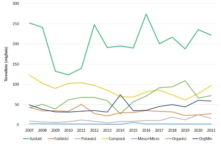 Figura 2: Quantitativi di concimi, per categoria, commercializzati in Emilia-Romagna (2007-2021)  