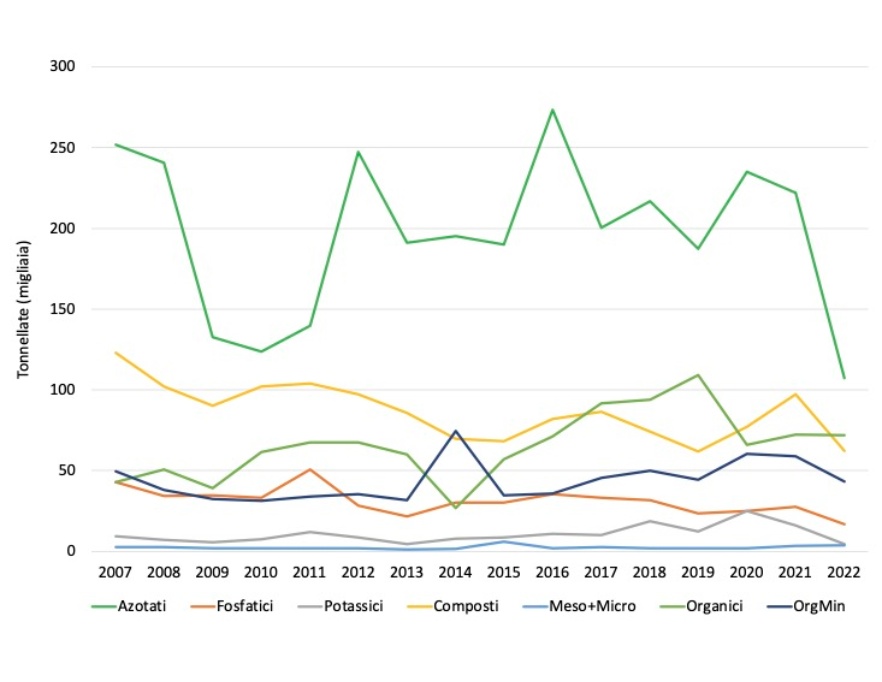 Quantitativi di concimi commercializzati in Emilia-Romagna, per categoria (2007-2022)