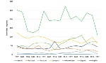 Trend vendita concimi, per categoria 