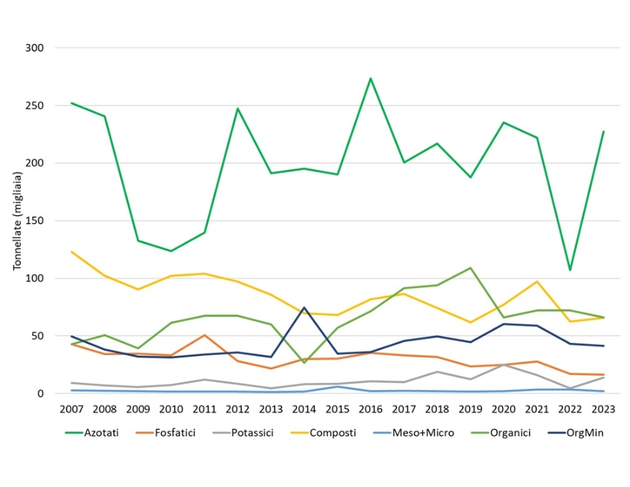 Quantitativi di concimi commercializzati in Emilia-Romagna, per categoria (2007-2023)