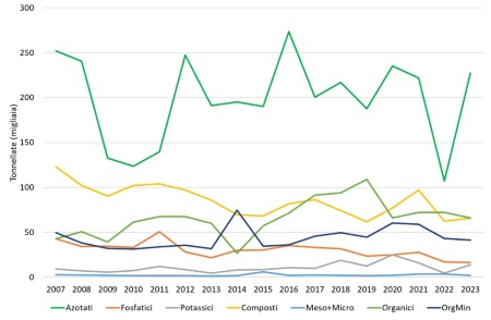 Figura 2: Quantitativi di concimi, per categoria, commercializzati in Emilia-Romagna (2007-2023)  