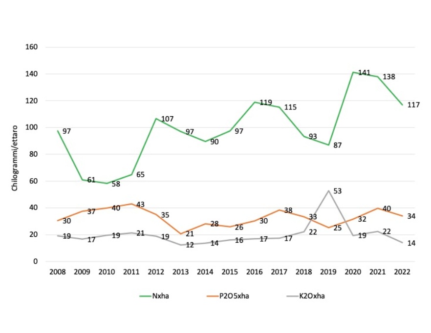 Fertilizzanti, in unità di azoto (N), fosforo (P2O5) e potassio (K2O), commercializzati per ettaro di SAU in Emilia-Romagna (2004-2022)