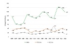 Trend vendita fertilizzanti per ettaro di SAU