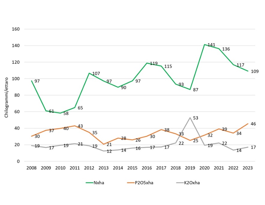 Fertilizzanti, in unità di azoto (N), fosforo (P2O5) e potassio (K2O), commercializzati per ettaro di SAU in Emilia-Romagna (2004-2023)