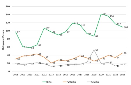 Figura 3: Quantitativi di fertilizzanti, in unità di azoto (N), fosforo (P2O5) e potassio (K2O), commercializzati per ettaro di Superficie Agricola Utilizzata (SAU) in Emilia-Romagna (2004-2023)