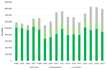 Figura 1: Quantitativi di fertilizzanti, per macro-categoria, commercializzati in Emilia-Romagna (2004-2019) 