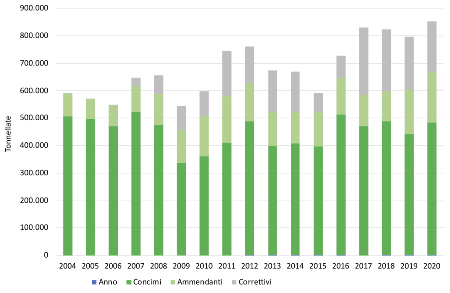 Figura 1: Quantitativi di fertilizzanti, per macro-categoria, commercializzati in Emilia-Romagna (2004-2020) 