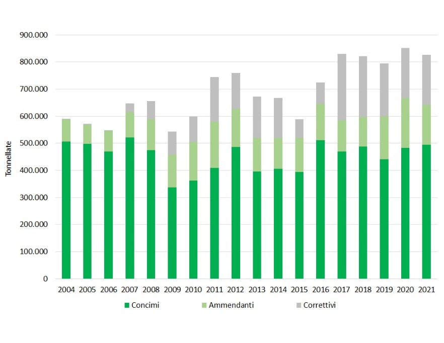 Quantitativi di fertilizzanti commercializzati in Emilia-Romagna (2004-2021) 