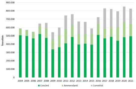 Figura 1: Quantitativi di fertilizzanti, per macro-categoria, commercializzati in Emilia-Romagna (2004-2021) 