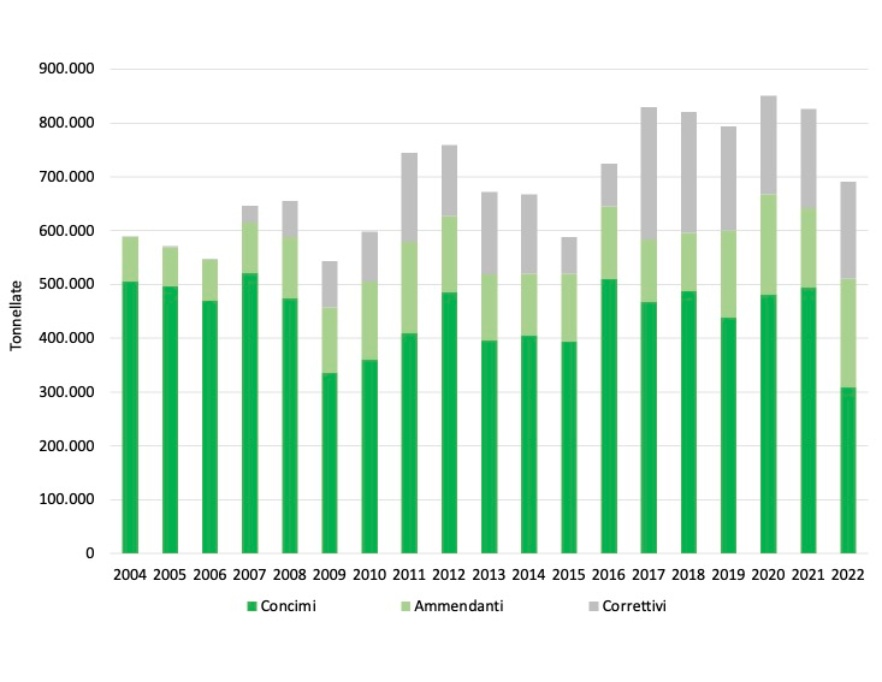 Quantitativi di fertilizzanti commercializzati in Emilia-Romagna (2004-2022) 