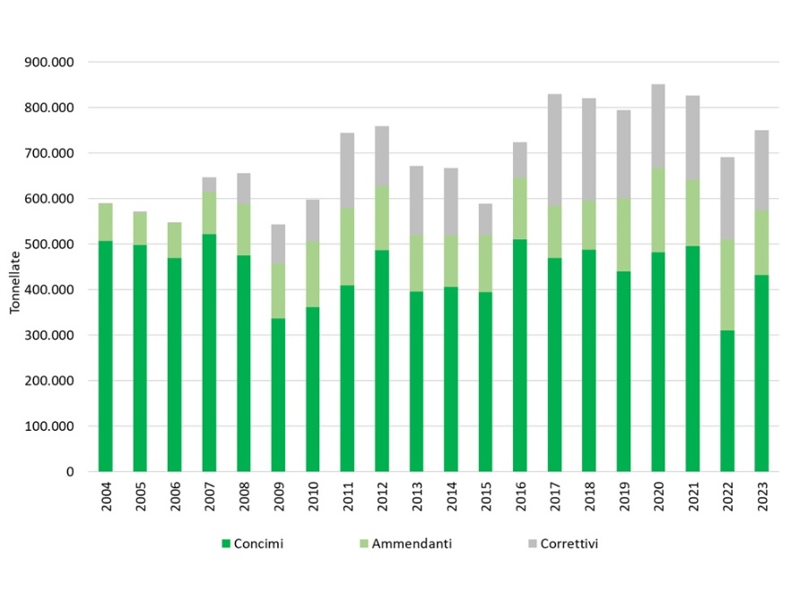 Quantitativi di fertilizzanti commercializzati in Emilia-Romagna (2004-2023) 
