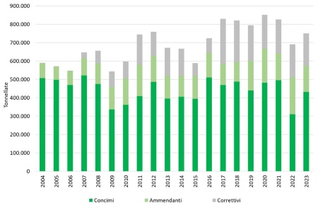 Figura 1: Quantitativi di fertilizzanti, per macro-categoria, commercializzati in Emilia-Romagna (2004-2023) 