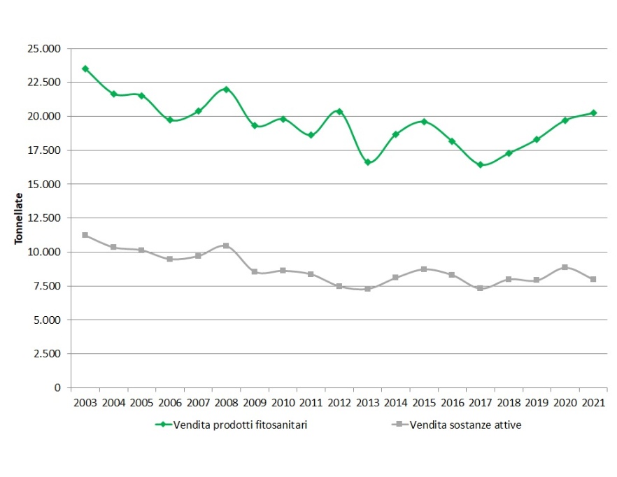 Trend annuale della distribuzione di fitofarmaci (formulato e sostanza attiva) in Emilia-Romagna (2003-2021)