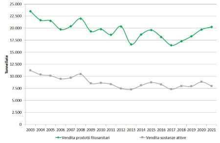 Figura 4: Trend dei quantitativi (tonnellate) di prodotti fitosanitari (formulato e sostanze attiva) distribuiti per uso agricolo annualmente in Emilia-Romagna (2003-2021)