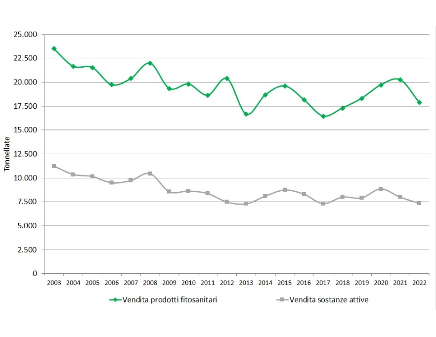 Trend annuale della distribuzione di fitofarmaci (formulato e sostanza attiva) in Emilia-Romagna (2003-2022)