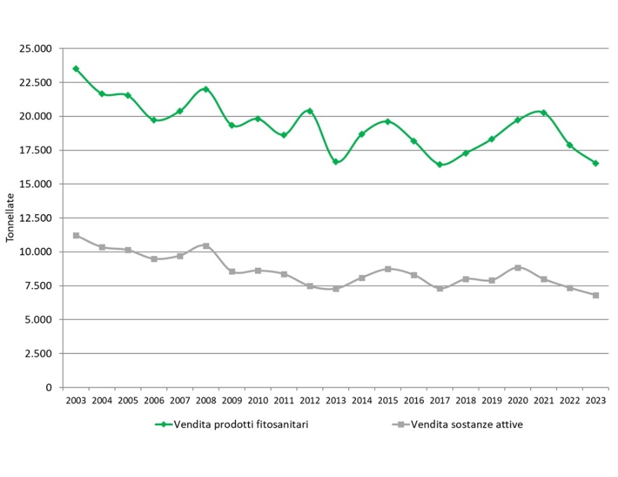 Trend annuale della distribuzione di fitofarmaci (formulato e sostanza attiva) in Emilia-Romagna (2003-2023)