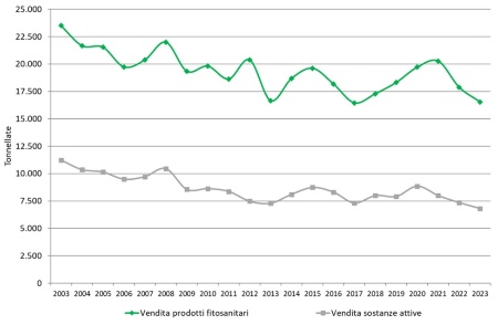 Figura 4: Trend dei quantitativi (tonnellate) di prodotti fitosanitari (formulato e sostanze attiva) distribuiti per uso agricolo annualmente in Emilia-Romagna (2003-2023)