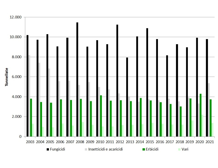Trend annuale della distribuzione di fitofarmaci (formulato) in Emilia-Romagna, per categoria (2003-2021)