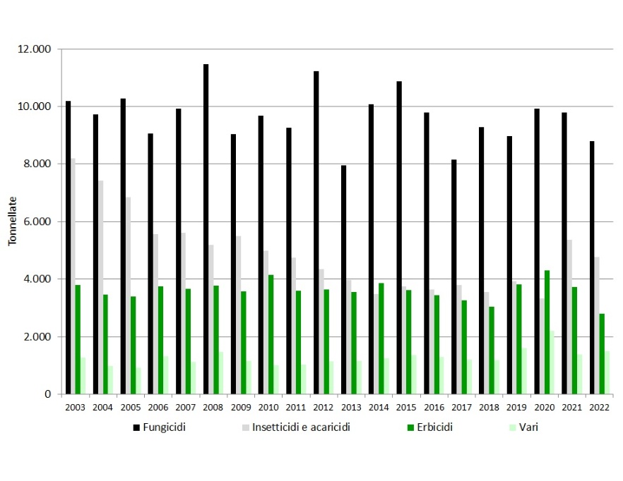 Trend annuale della distribuzione di fitofarmaci (formulato) in Emilia-Romagna, per categoria (2003-2022)