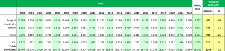 Tabella 1: Quantitativi (tonnellate) di prodotti fitosanitari (formulato) distribuiti per uso agricolo annualmente in Emilia-Romagna, ripartiti per categoria (2003-2022).                    LEGENDA: vari = prodotti idonei contro determinate specie animali (roditori, molluschi, nematodi etc.) o impiegati come fumiganti, fitoregolatori e come sostanze coadiuvanti delle altre tipologie di prodotti fitosanitari