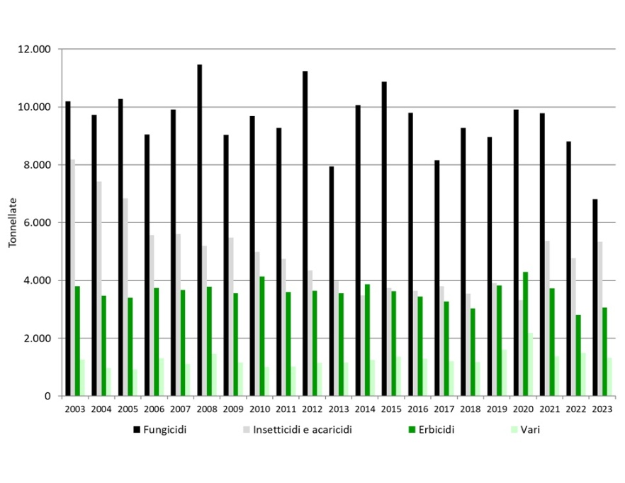 Trend annuale della distribuzione di fitofarmaci (formulato) in Emilia-Romagna, per categoria (2003-2023)