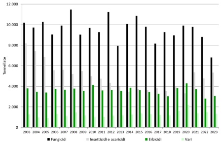 Figura 1: Trend dei quantitativi (tonnellate) di prodotti fitosanitari (formulato) distribuiti per uso agricolo annualmente in Emilia-Romagna, ripartiti per categoria (2003-2023).                LEGENDA: vari = prodotti idonei contro determinate specie animali (roditori, molluschi, nematodi etc.) o impiegati come fumiganti, fitoregolatori e come sostanze coadiuvanti delle altre tipologie di prodotti fitosanitari