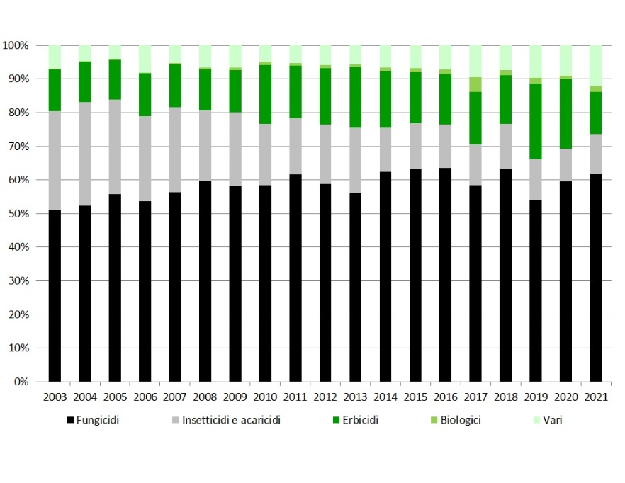 Trend annuale della distribuzione di fitofarmaci (sostanza attiva) in Emilia-Romagna, ripartizione percentuale per categoria (2003-2021)             