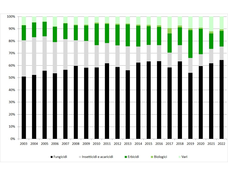 Trend annuale della distribuzione di fitofarmaci (sostanza attiva) in Emilia-Romagna, ripartizione percentuale per categoria (2003-2022)             