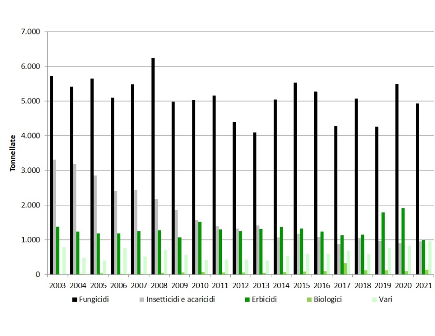 Trend annuale della distribuzione di fitofarmaci (sostanza attiva) in Emilia-Romagna, per categoria (2003-2021)