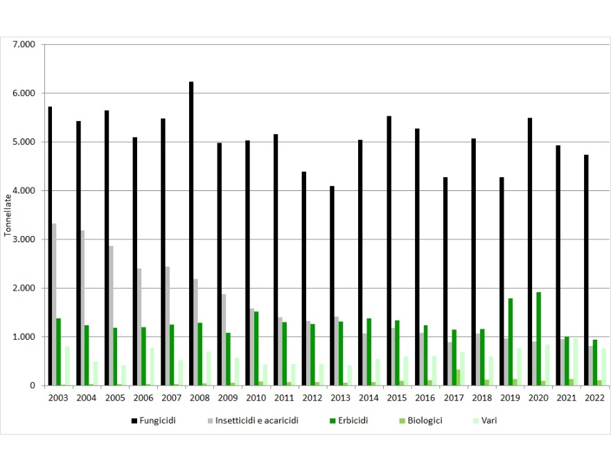 Trend annuale della distribuzione di fitofarmaci (sostanza attiva) in Emilia-Romagna, per categoria (2003-2022)