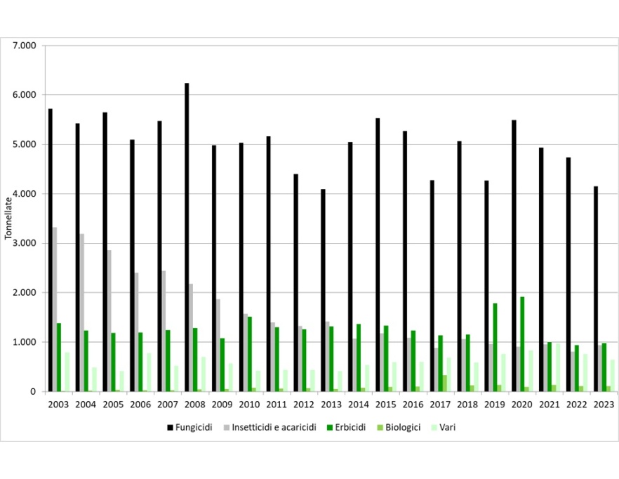 Trend annuale della distribuzione di fitofarmaci (sostanza attiva) in Emilia-Romagna, per categoria (2003-2023)