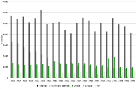 Figura 2: Trend dei quantitativi (tonnellate) di prodotti fitosanitari (sostanza attiva) distribuiti per uso agricolo annualmente in Emilia-Romagna, ripartiti per categoria (2003-2023).       LEGENDA: vari = prodotti idonei contro determinate specie animali (roditori, molluschi, nematodi etc.) o impiegati come fumiganti, fitoregolatori e come sostanze coadiuvanti delle altre tipologie di prodotti fitosanitari
