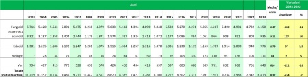 Tabella 2: Quantitativi (tonnellate) di prodotti fitosanitari (sostanza attiva) distribuiti per uso agricolo annualmente in Emilia-Romagna, ripartiti per categoria (2003-2023).                                     LEGENDA: vari = prodotti idonei contro determinate specie animali (roditori, molluschi, nematodi etc.) o impiegati come fumiganti, fitoregolatori e come sostanze coadiuvanti delle altre tipologie di prodotti fitosanitari