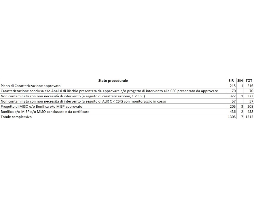 Numero di siti contaminati presenti nell’Anagrafe regionale, suddivisi per stato procedurale, al 31 dicembre 2023