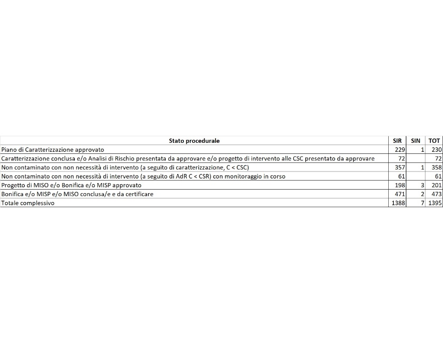 Numero di siti contaminati presenti nell’Anagrafe regionale, suddivisi per stato procedurale, al 31 dicembre 2024