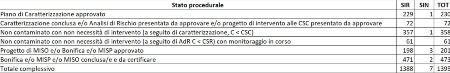 Tabella 1: Numero di siti contaminati presenti nell’Anagrafe regionale, suddivisi per stato procedurale, al 31 dicembre 2024