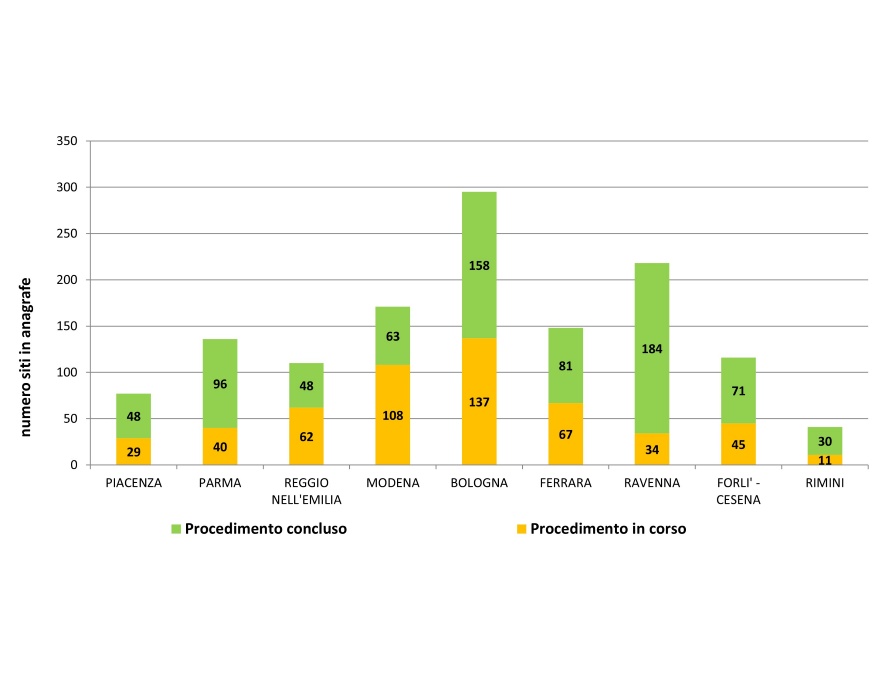 Numero di siti contaminati, con procedimento in corso o concluso, presenti nell'Anagrafe regionale, suddivisi per provincia, al 31 dicembre 2023