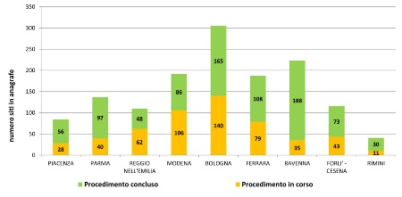 Figura 2: Numero di siti contaminati, con procedimento in corso o concluso, presenti nell'Anagrafe regionale, suddivisi per provincia, al 31 dicembre 2024